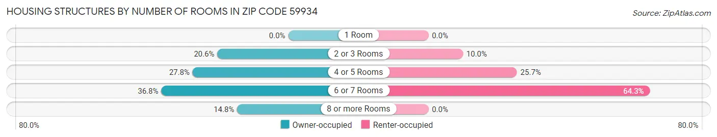 Housing Structures by Number of Rooms in Zip Code 59934