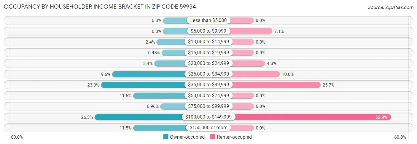 Occupancy by Householder Income Bracket in Zip Code 59934