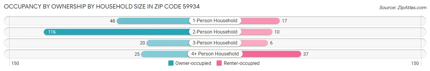 Occupancy by Ownership by Household Size in Zip Code 59934