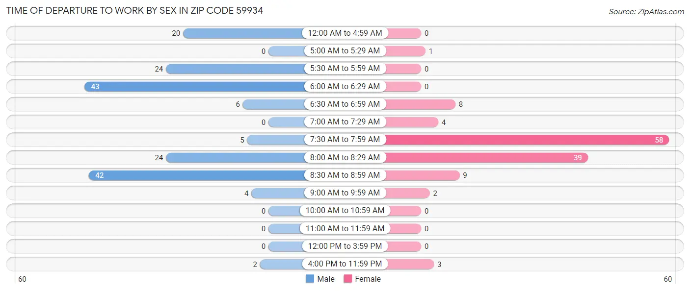 Time of Departure to Work by Sex in Zip Code 59934