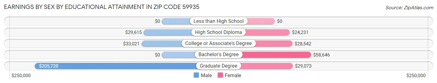 Earnings by Sex by Educational Attainment in Zip Code 59935