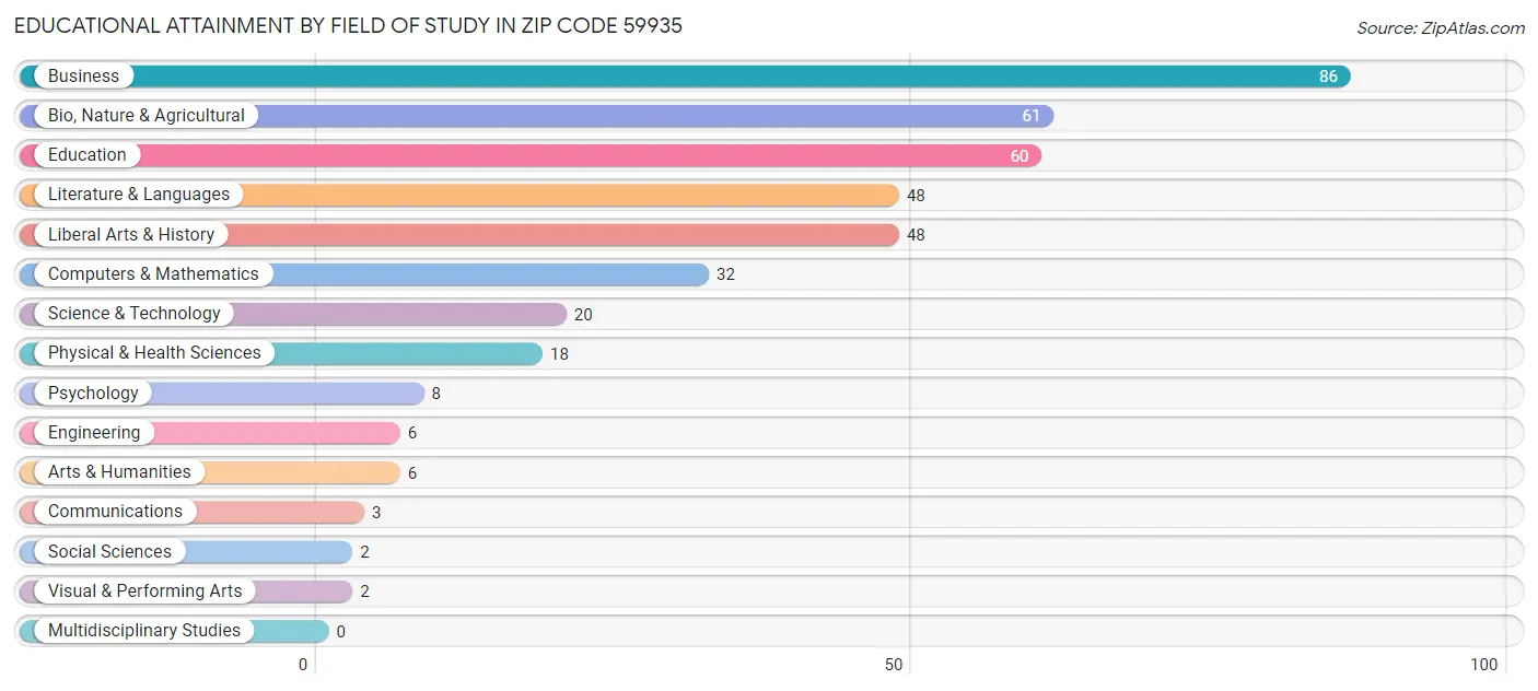 Educational Attainment by Field of Study in Zip Code 59935