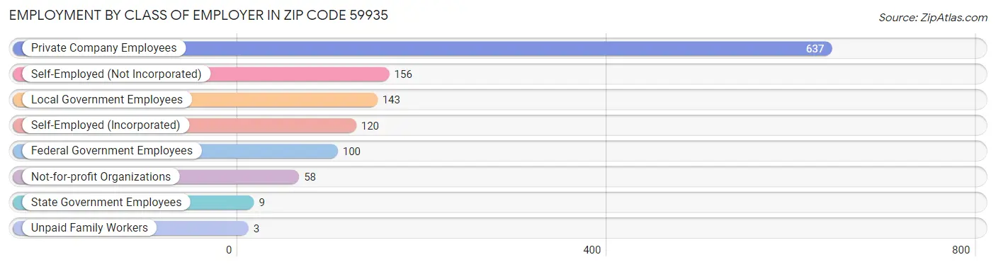 Employment by Class of Employer in Zip Code 59935