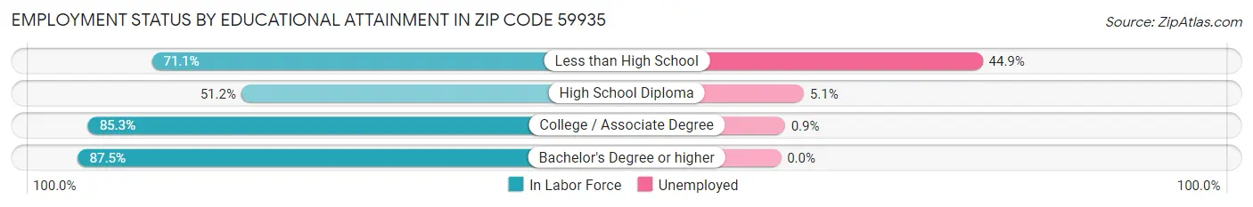 Employment Status by Educational Attainment in Zip Code 59935