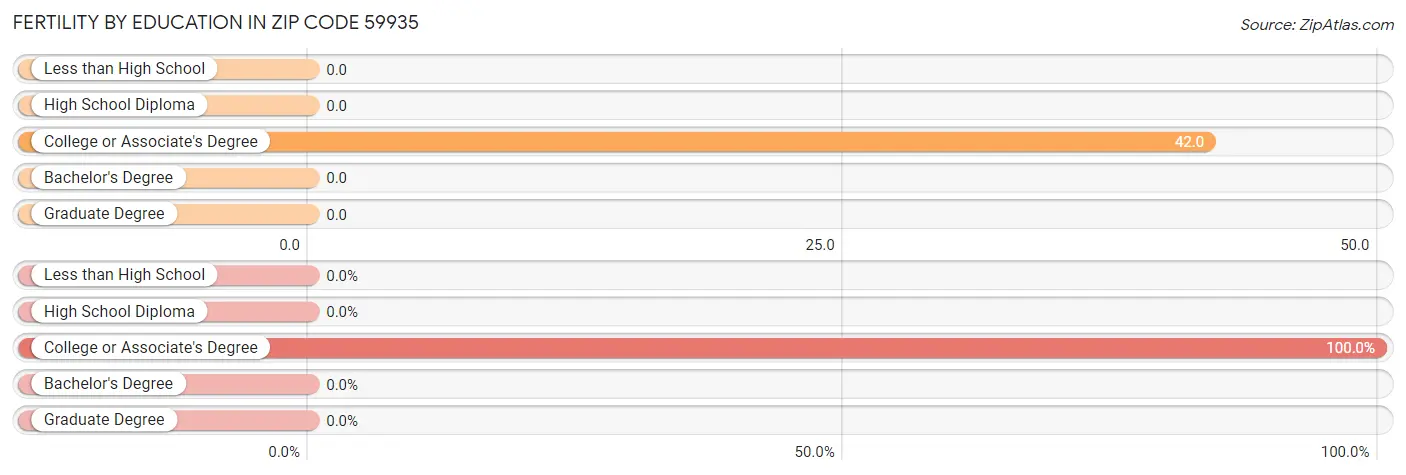 Female Fertility by Education Attainment in Zip Code 59935