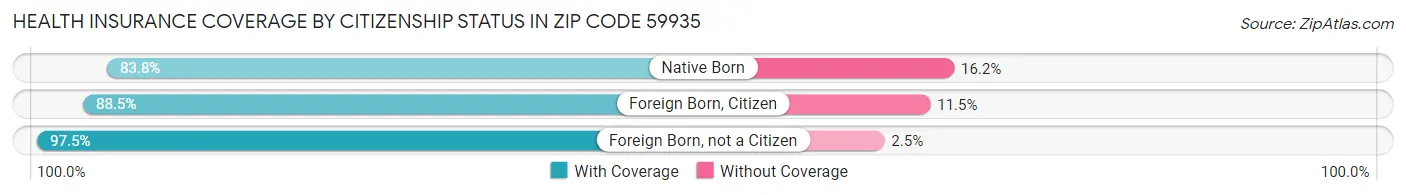Health Insurance Coverage by Citizenship Status in Zip Code 59935