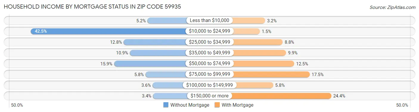 Household Income by Mortgage Status in Zip Code 59935