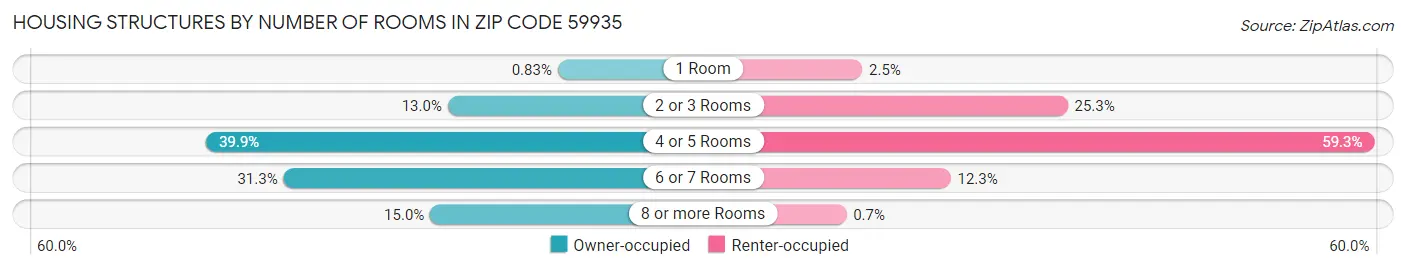 Housing Structures by Number of Rooms in Zip Code 59935