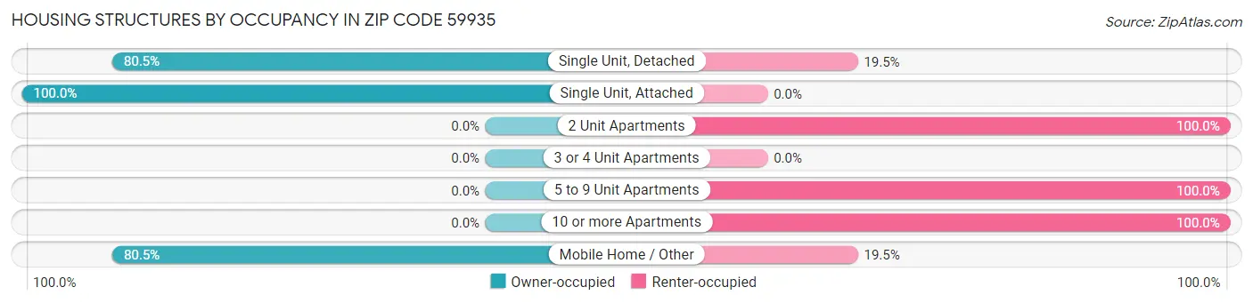 Housing Structures by Occupancy in Zip Code 59935