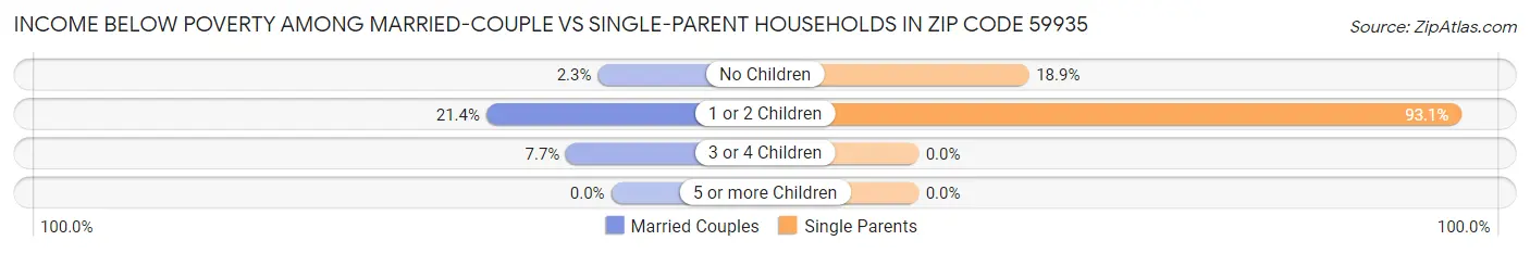 Income Below Poverty Among Married-Couple vs Single-Parent Households in Zip Code 59935