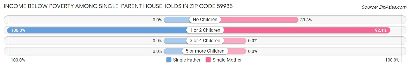 Income Below Poverty Among Single-Parent Households in Zip Code 59935
