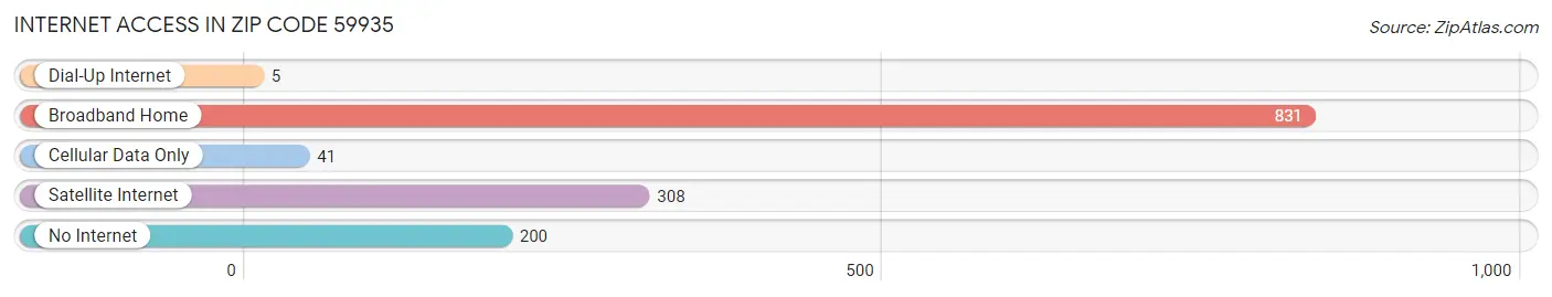 Internet Access in Zip Code 59935