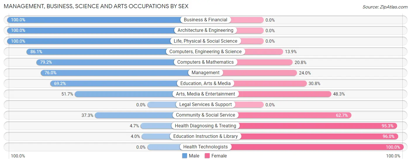 Management, Business, Science and Arts Occupations by Sex in Zip Code 59935