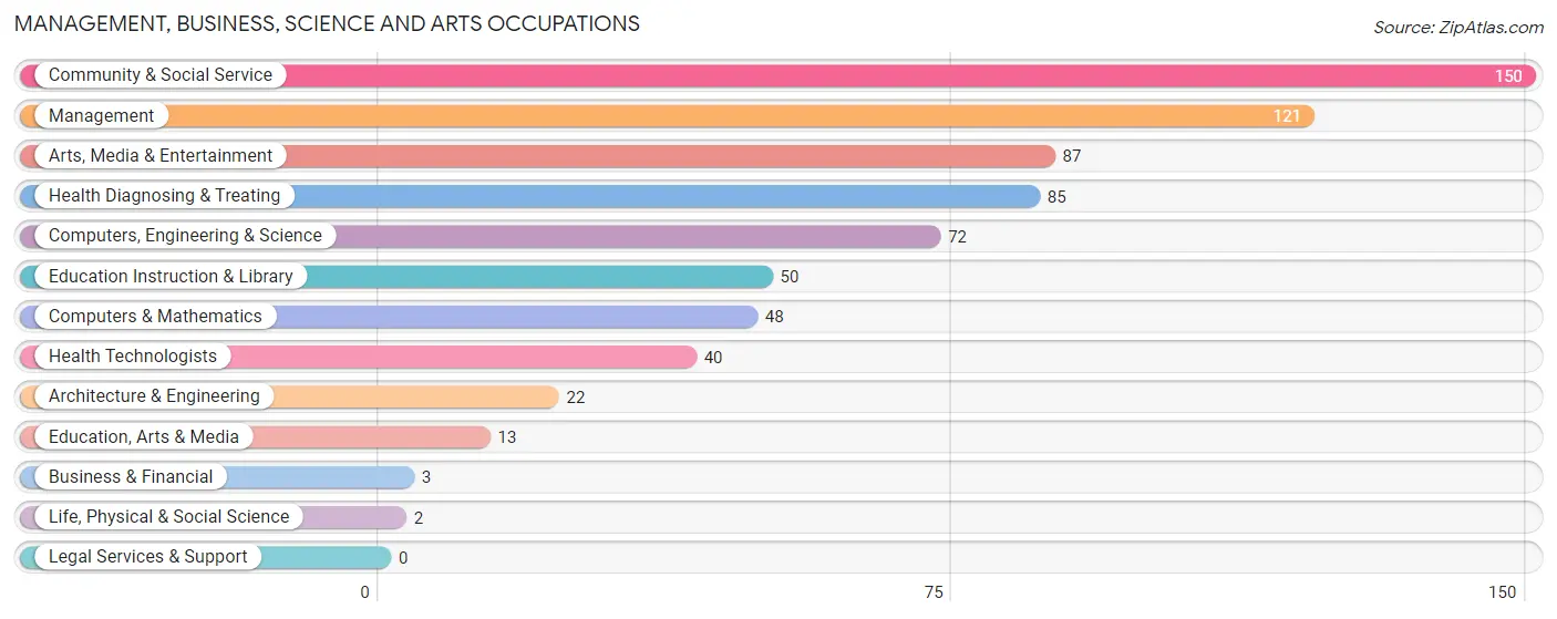 Management, Business, Science and Arts Occupations in Zip Code 59935