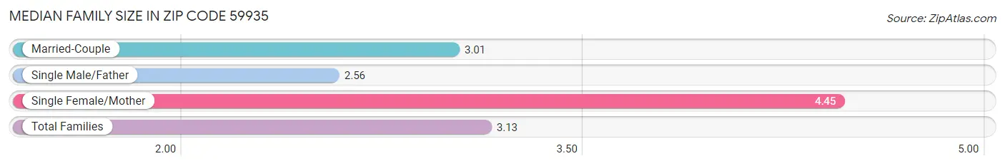 Median Family Size in Zip Code 59935