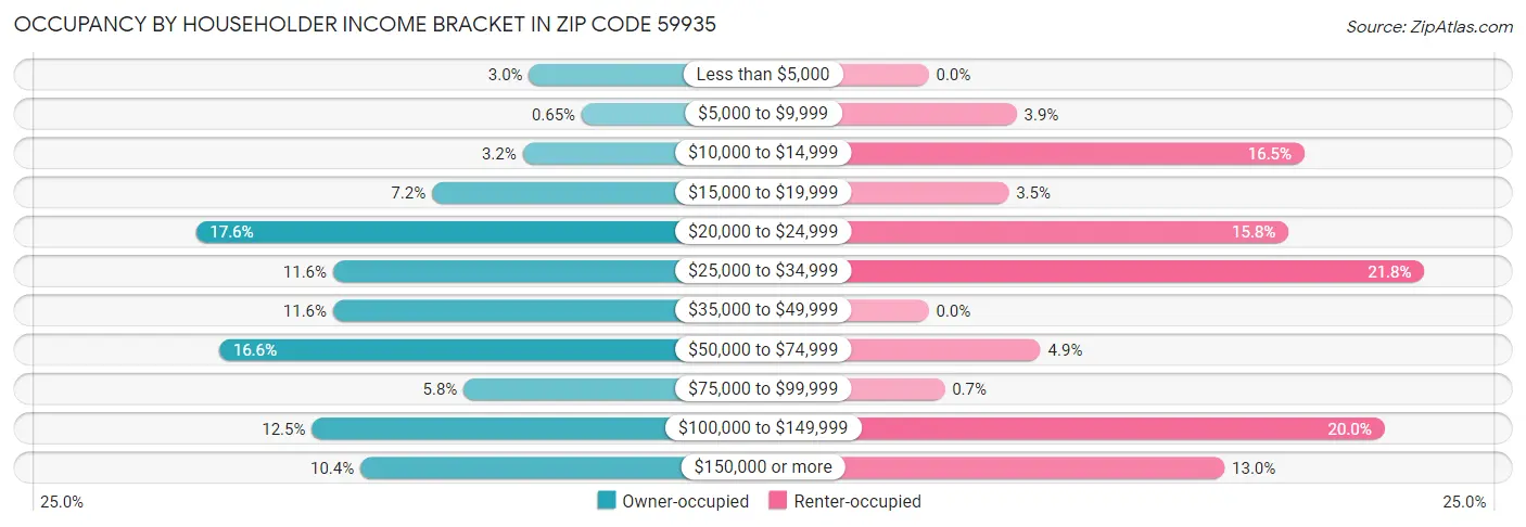 Occupancy by Householder Income Bracket in Zip Code 59935