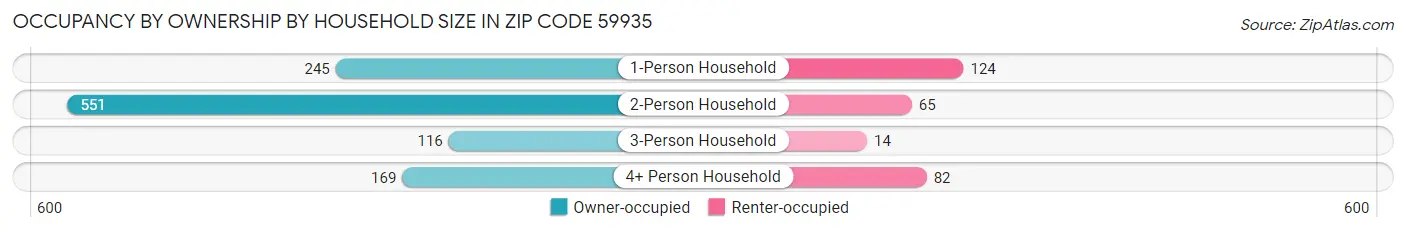 Occupancy by Ownership by Household Size in Zip Code 59935