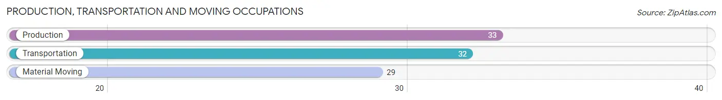 Production, Transportation and Moving Occupations in Zip Code 59935