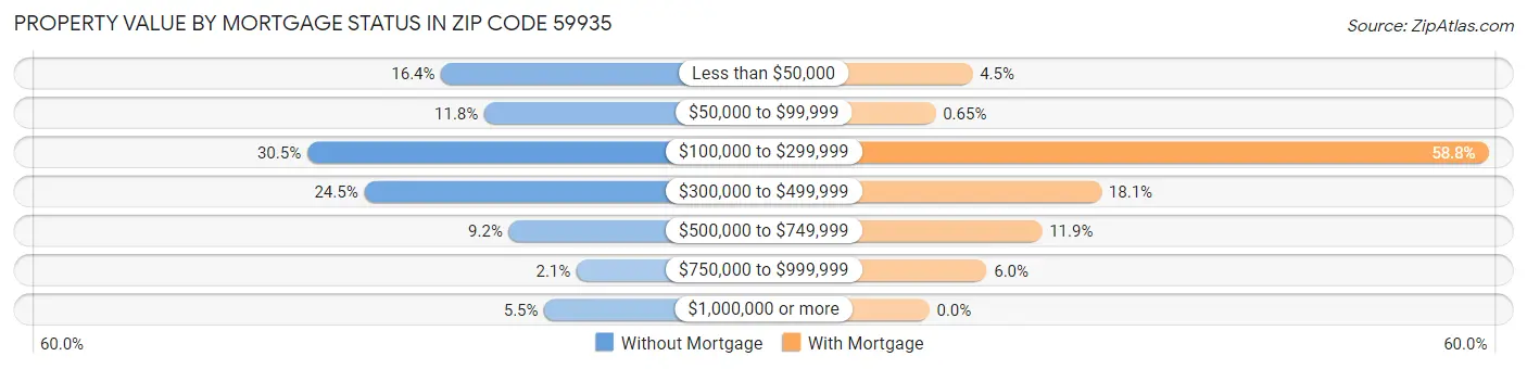 Property Value by Mortgage Status in Zip Code 59935