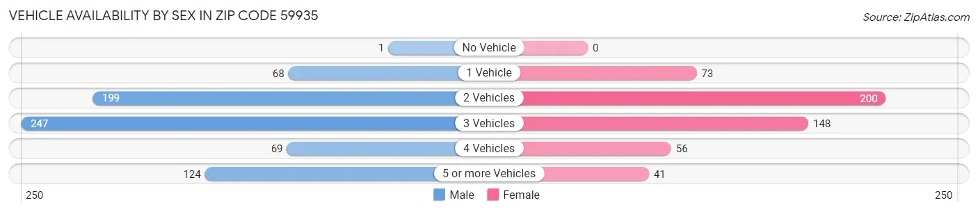 Vehicle Availability by Sex in Zip Code 59935