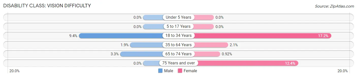 Disability in Zip Code 59935: <span>Vision Difficulty</span>