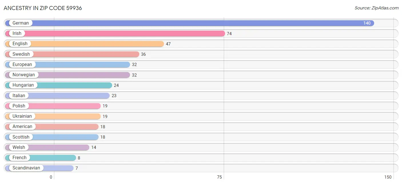 Ancestry in Zip Code 59936