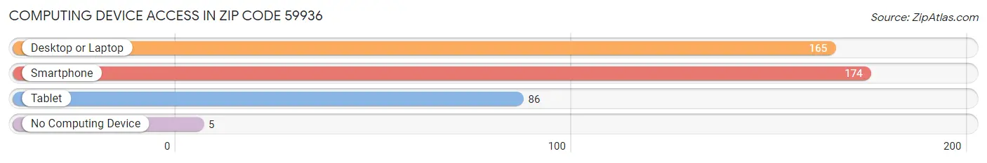 Computing Device Access in Zip Code 59936