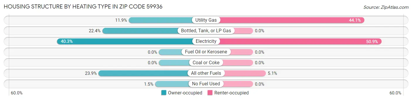 Housing Structure by Heating Type in Zip Code 59936