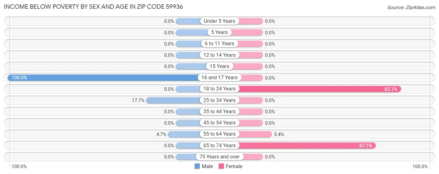 Income Below Poverty by Sex and Age in Zip Code 59936