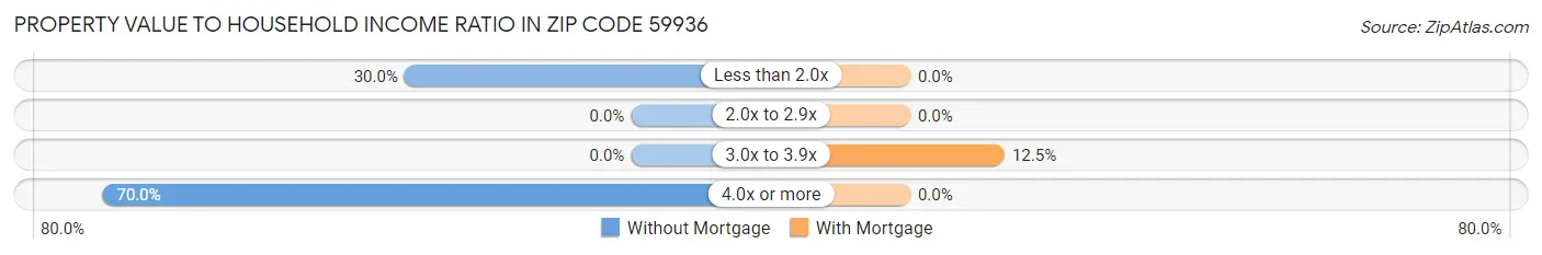 Property Value to Household Income Ratio in Zip Code 59936