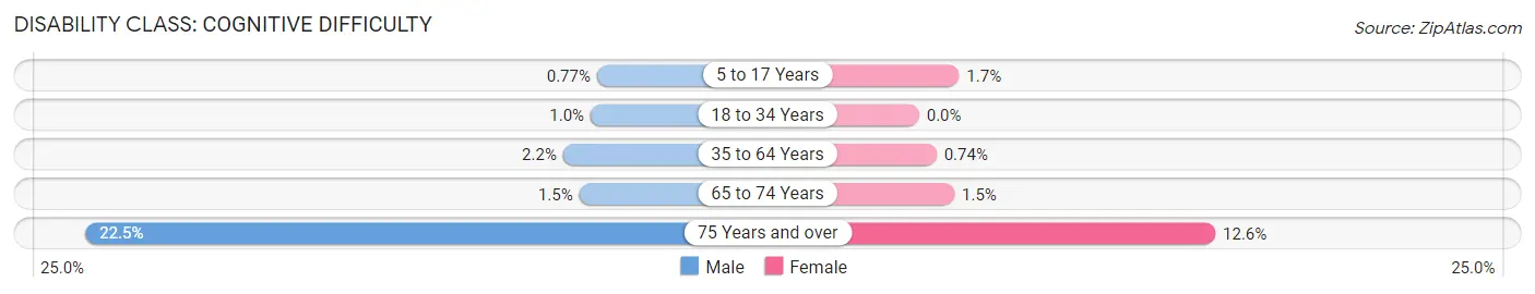 Disability in Zip Code 59937: <span>Cognitive Difficulty</span>