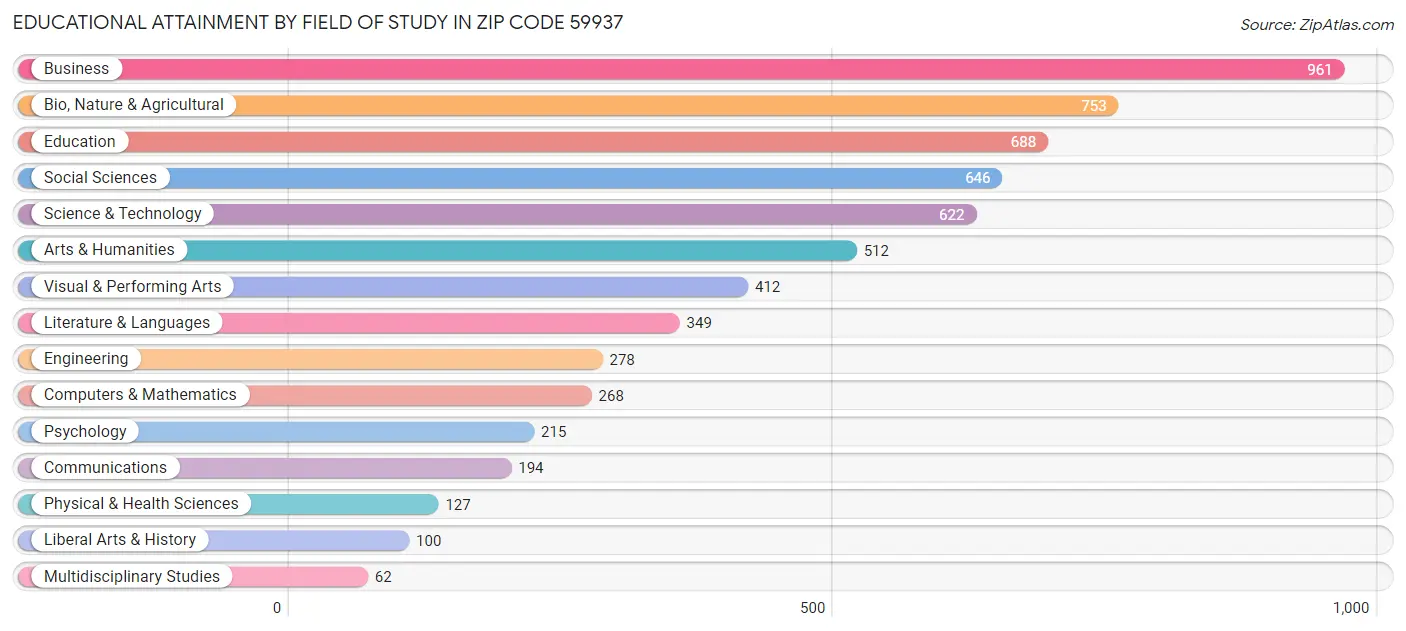 Educational Attainment by Field of Study in Zip Code 59937