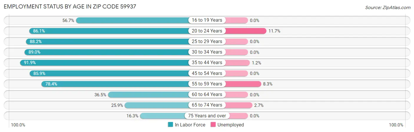 Employment Status by Age in Zip Code 59937