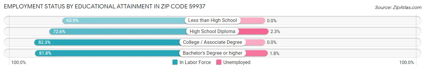 Employment Status by Educational Attainment in Zip Code 59937