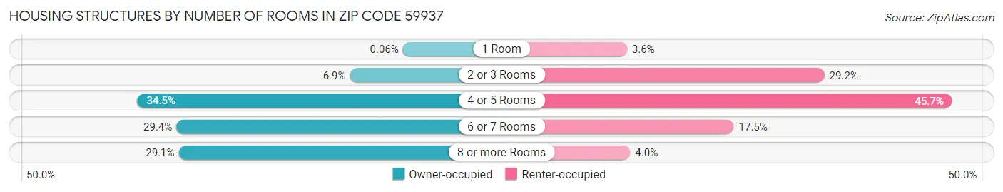 Housing Structures by Number of Rooms in Zip Code 59937