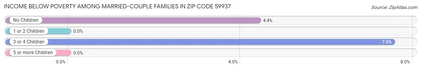 Income Below Poverty Among Married-Couple Families in Zip Code 59937