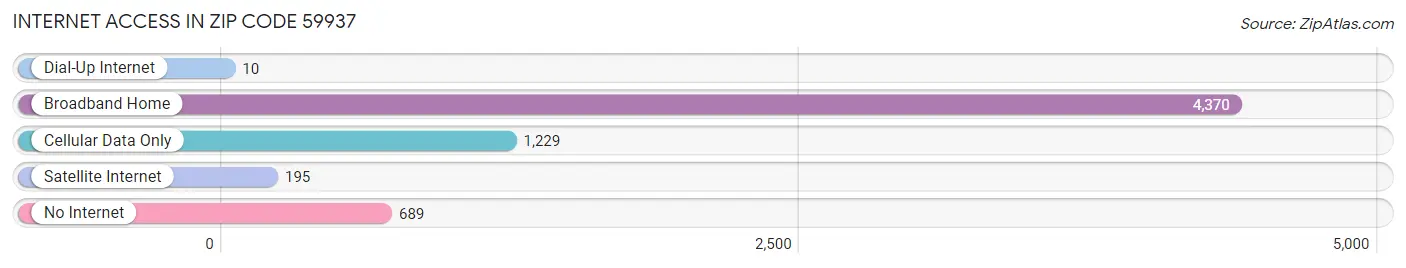 Internet Access in Zip Code 59937