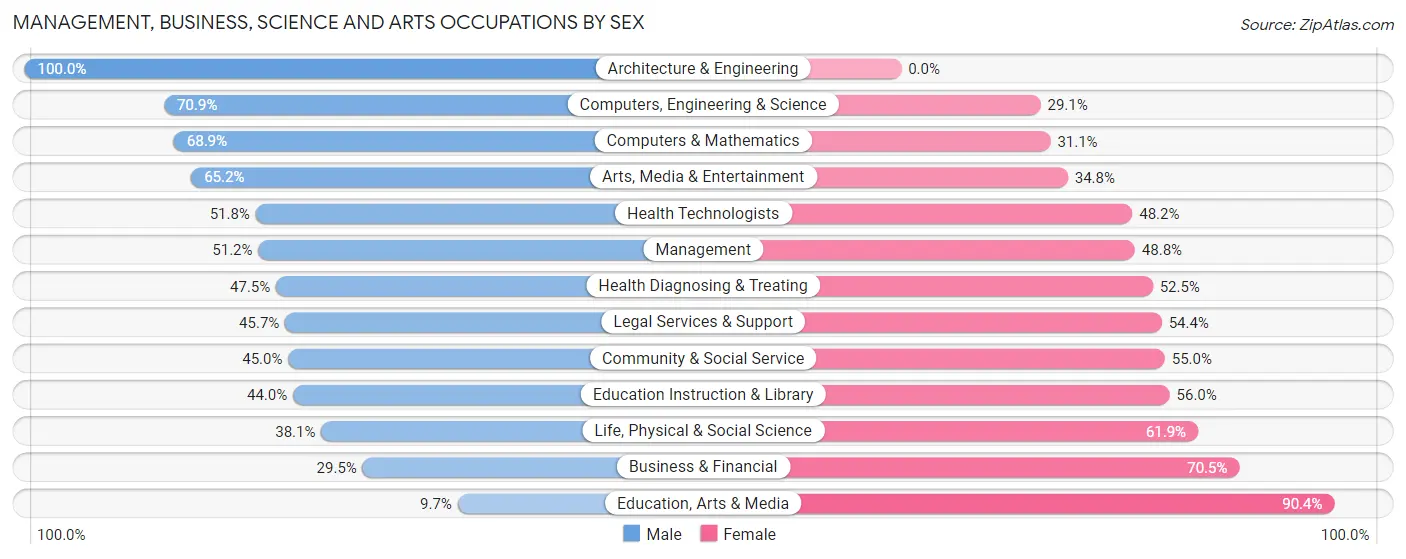 Management, Business, Science and Arts Occupations by Sex in Zip Code 59937