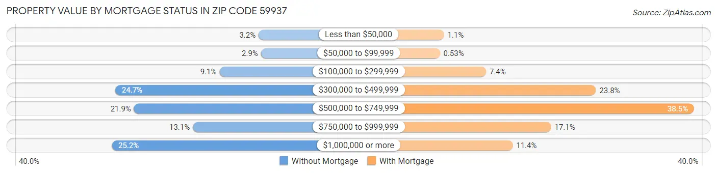 Property Value by Mortgage Status in Zip Code 59937