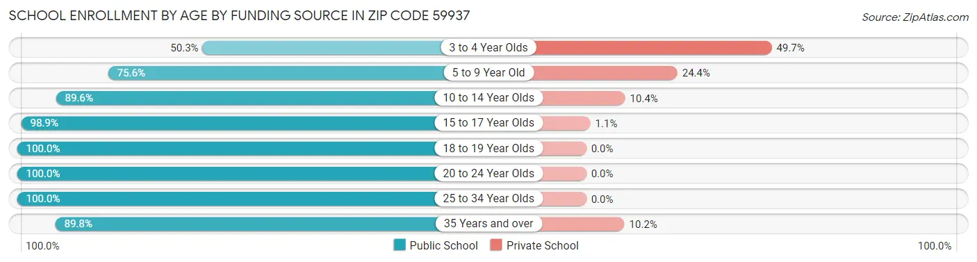 School Enrollment by Age by Funding Source in Zip Code 59937