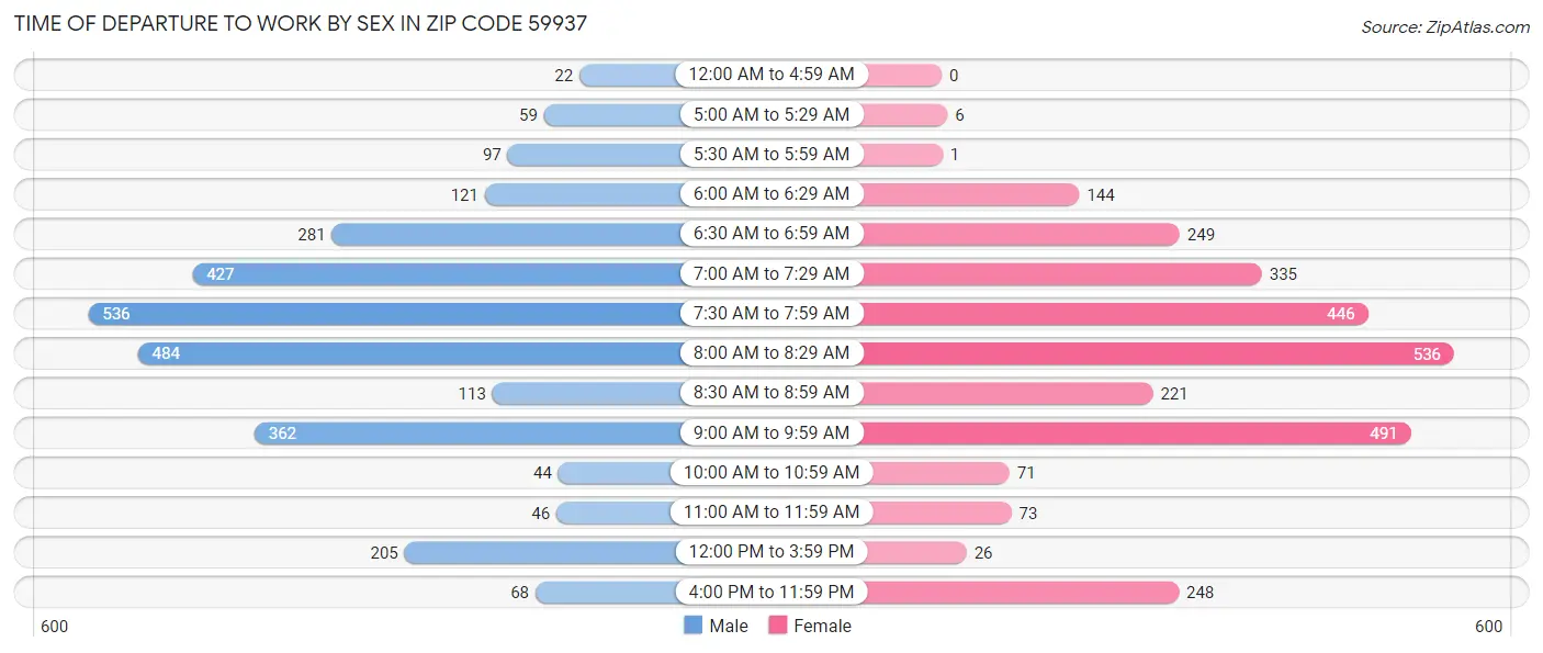 Time of Departure to Work by Sex in Zip Code 59937