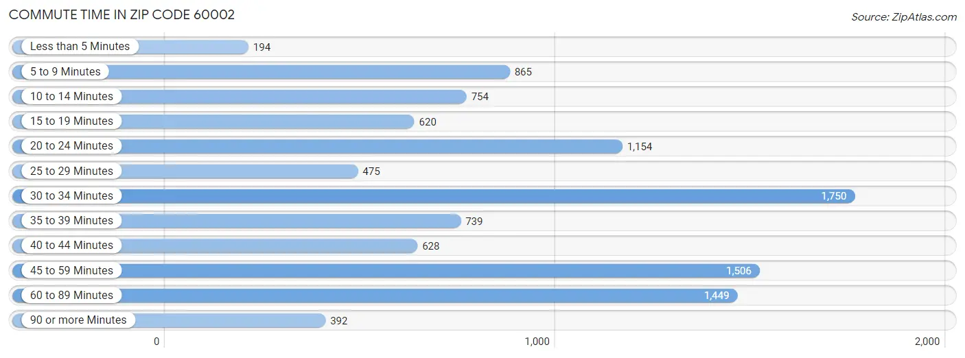 Commute Time in Zip Code 60002