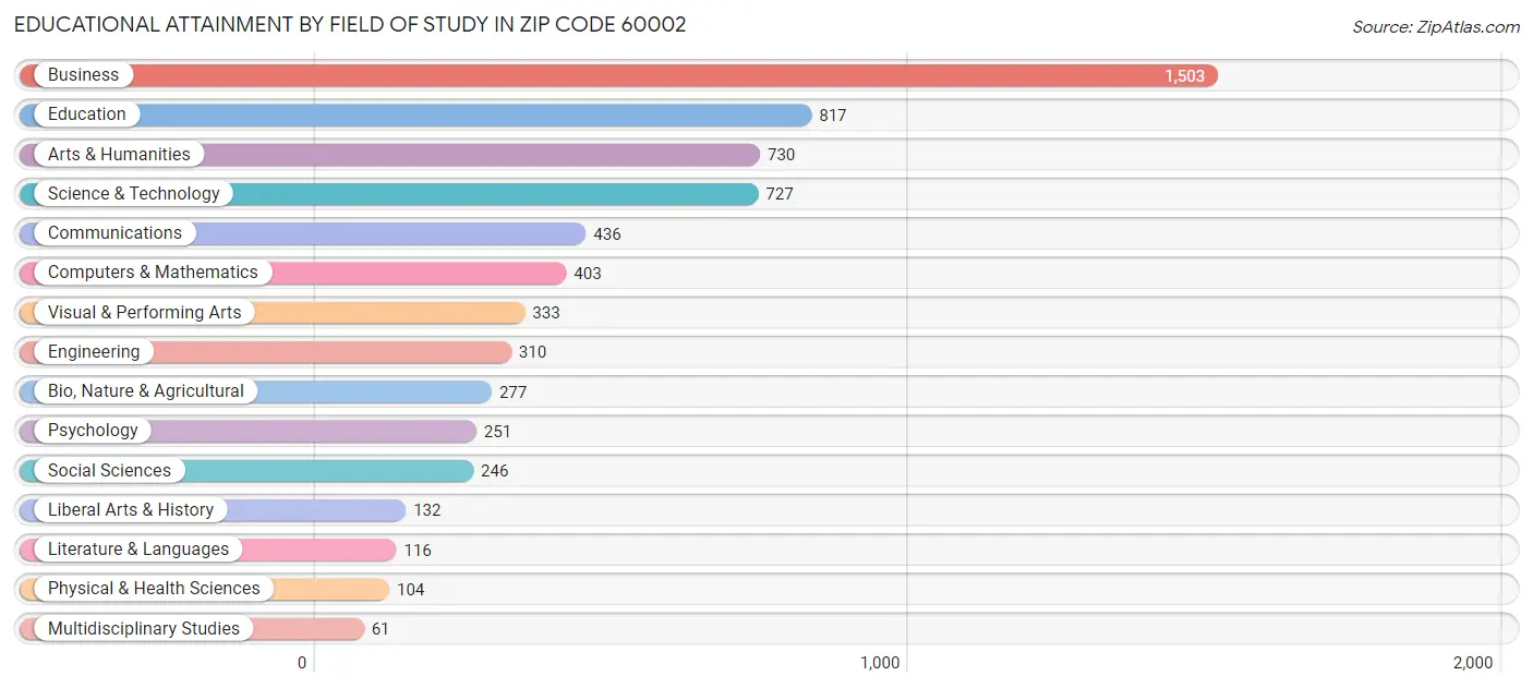 Educational Attainment by Field of Study in Zip Code 60002