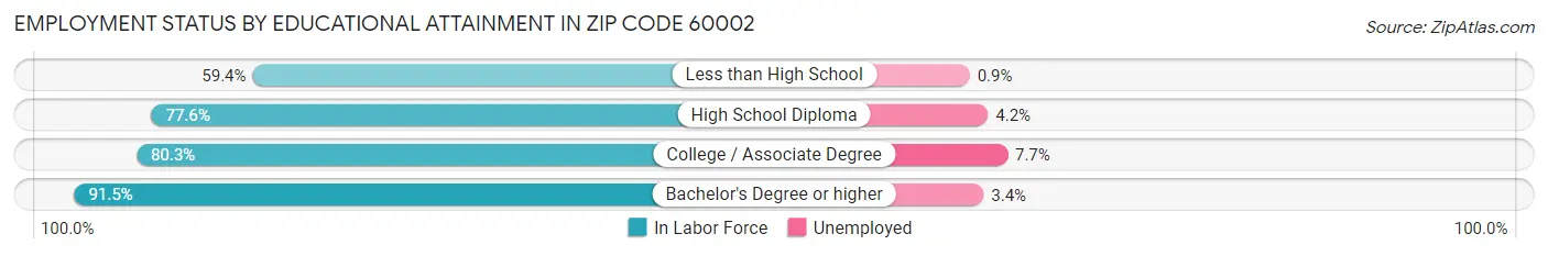 Employment Status by Educational Attainment in Zip Code 60002