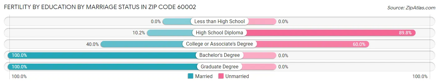 Female Fertility by Education by Marriage Status in Zip Code 60002