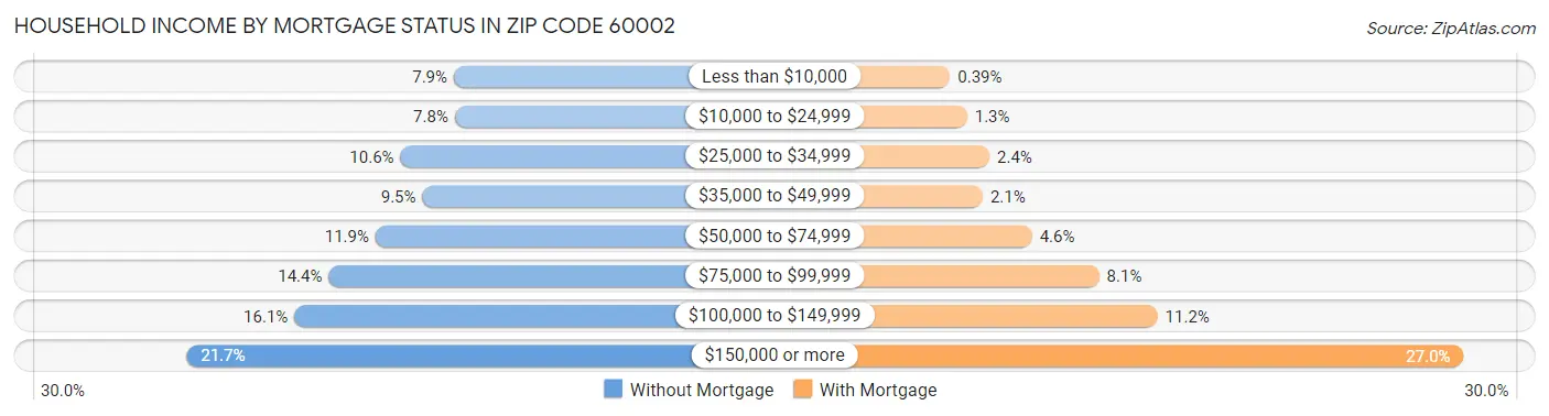 Household Income by Mortgage Status in Zip Code 60002