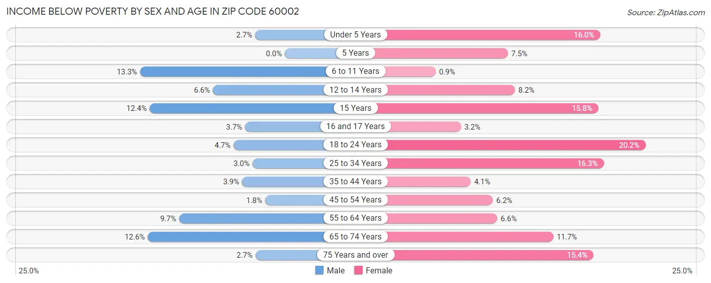 Income Below Poverty by Sex and Age in Zip Code 60002
