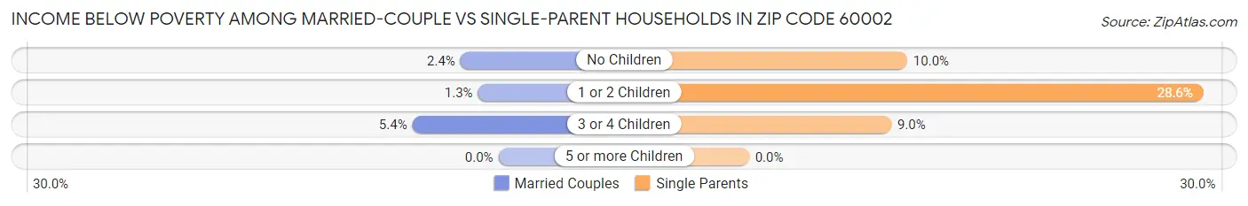Income Below Poverty Among Married-Couple vs Single-Parent Households in Zip Code 60002