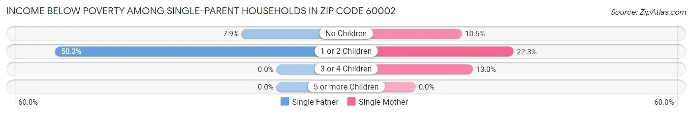Income Below Poverty Among Single-Parent Households in Zip Code 60002
