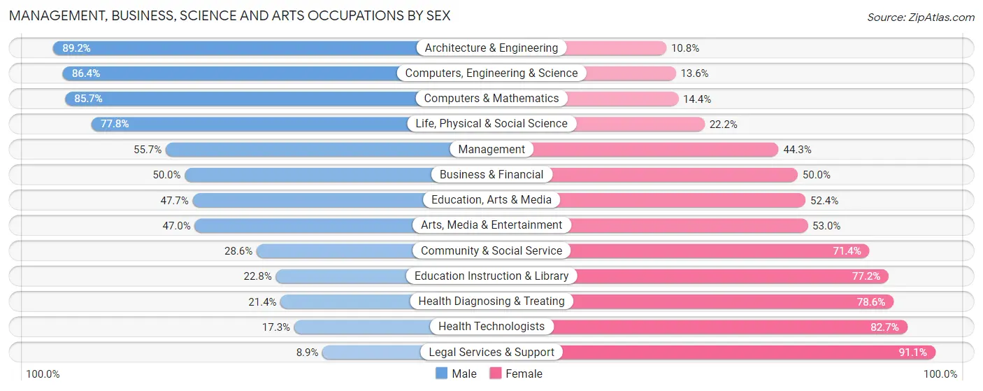 Management, Business, Science and Arts Occupations by Sex in Zip Code 60002